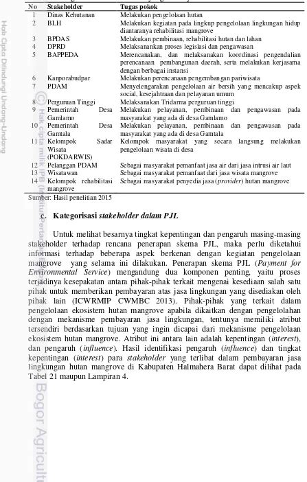 Inisiasi Pembayaran Jasa Lingkungan Untuk Kelestarian Fungsi Ekologi