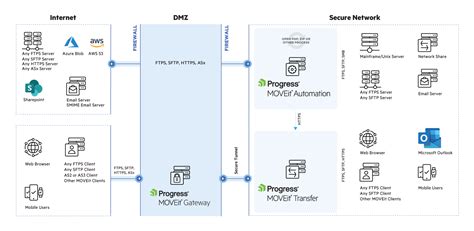 Secure File Transfer Server for the Enterprise - MOVEit