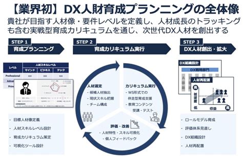 Dx推進サポートを行うstandard、dx推進部・人事部向けに、業界初 のdx人材育成サービスとして「dx人財プランニング」を開発 株式会社standard