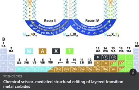 Chemical Scissormediated Structural Editing Of Layered Transition