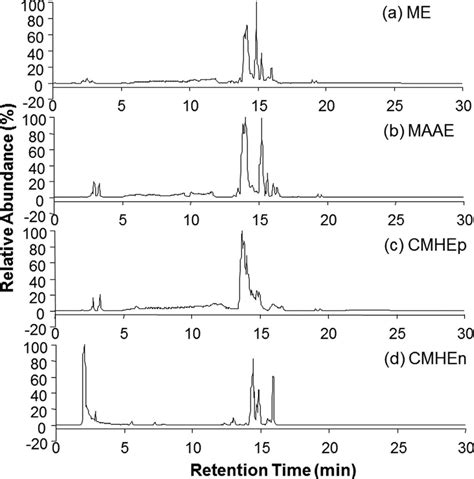 Base Peak Chromatograms Bpcs For The Four Extracts A Methanol Download Scientific Diagram