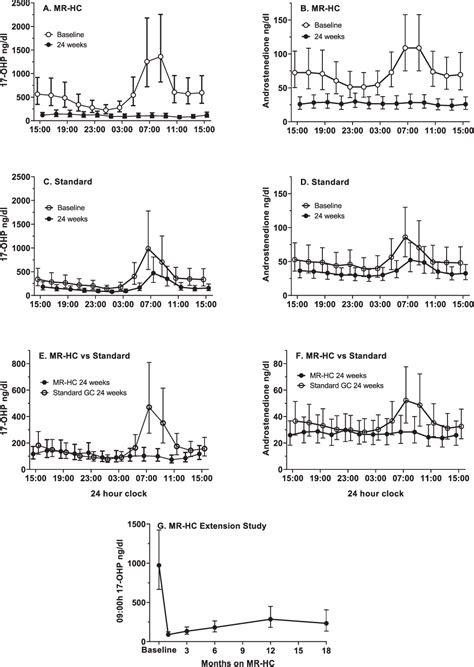 Figure 1 From Modified Release Hydrocortisone In Congenital Adrenal