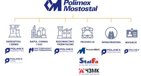 Struktura Polimex Mostostal S A