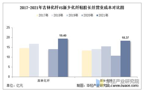 2022年中国粘胶长丝行业重点企业洞析：吉林化纤vs新乡化纤「图」华经情报网华经产业研究院