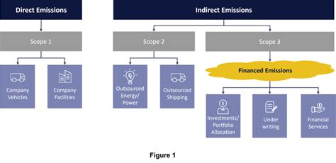 Financed Emissions What Are They And Why Do They Matter To Investors