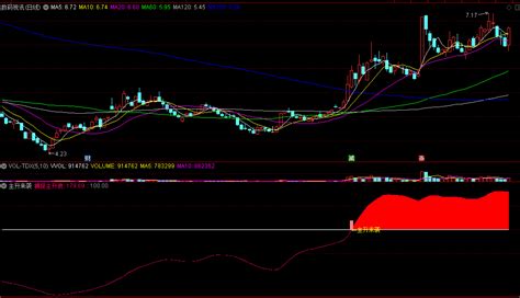 主升来袭副图 选股指标 抓暴涨 主升浪股票全中枪 使用详解 通达信 源码 通达信公式 好公式网