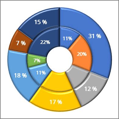 Using Pie Charts and Doughnut Charts in Excel - Microsoft Excel 365