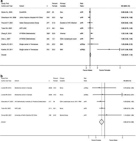 Sex Differences In Hiv Outcomes In The Highly Active Antiretroviral