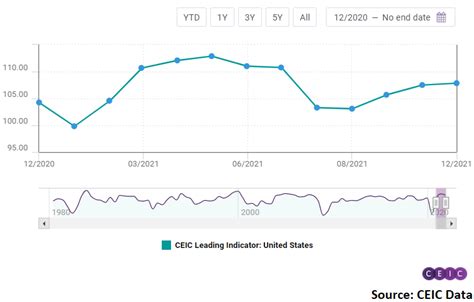 Ceic Leading Indicator For The Us Marginally Up In December Ceic