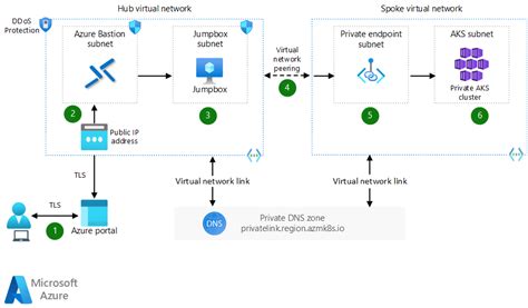 Aksazure Kubernetes Service Api 서버에 액세스 Azure Architecture Center