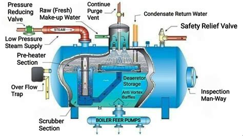 Chemical Engineerings On Linkedin Deaerator Working Principle Types