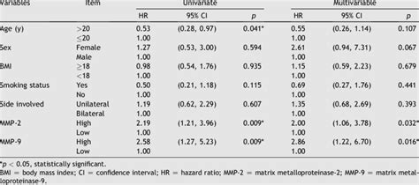 Univariate And Multivariable Analysis For Overall Recurrence In