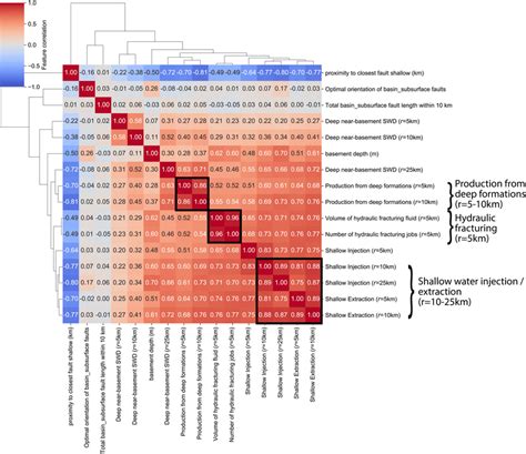 Feature Colinearity Clustered Matrix Based On Pearson Correlation Download Scientific Diagram