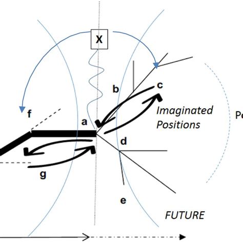 Interactions Between Shadow Imaginated And Meta Positions Download