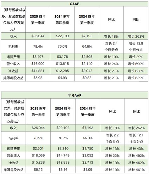 Nvidia 发布 2025 财年第一季度财务报告 讯石光通讯网