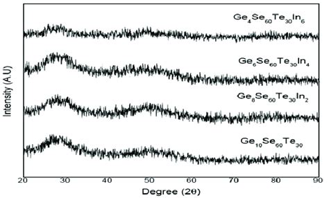 X Ray Diffraction Curves Of The Ge 10 X Se 60 Te 30 In X X ¼ 0 2 4 Download Scientific