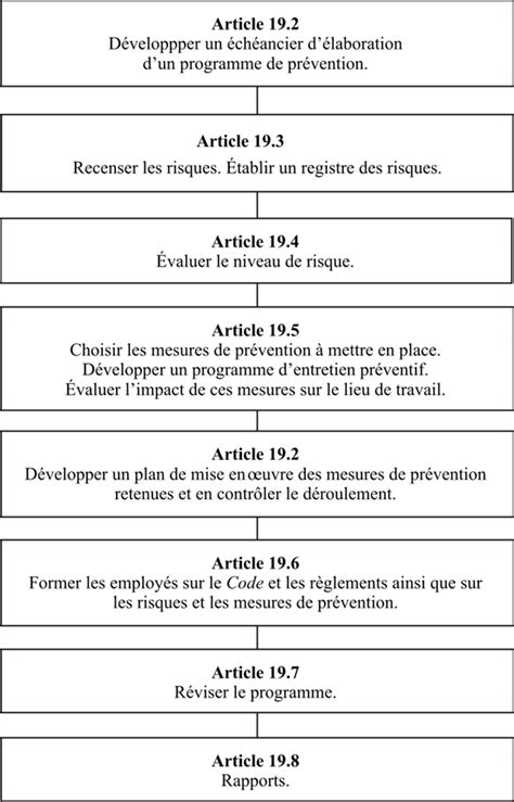 Guide Du Programme De Prévention Des Risques Canadaca