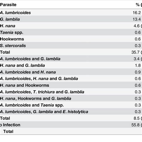 Type Of Infection By Pathogenic Intestinal Parasite Relative