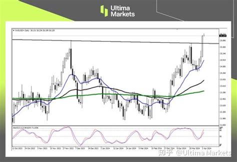 Ultima Markets：【行情分析】工业复苏白银长期看多，金银比支撑白银补涨 知乎