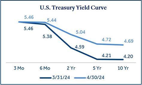 Monthly Market Commentary May 2024 Park Avenue Securities