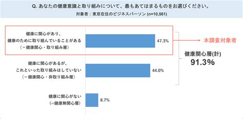 高い健康意識と積極的なアクション！東京のビジネスパーソンに聞いた健康意識・取り組み調査 ～全体傾向＆食事編～コラム詳細メトロアドエージェンシー