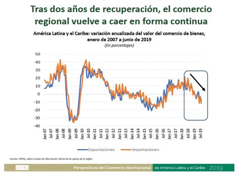 Cepal Divulga Relat Rio Sobre O Rcio Exterior Na Am Rica Latina E Caribe O Cafezinho