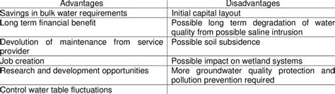 The Advantages And Disadvantages Of Garden Borehole Use Download Table