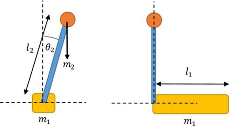 2d Inverse Pendulum Model The Euler Lagrange Equation 1 Is Solved The Download Scientific