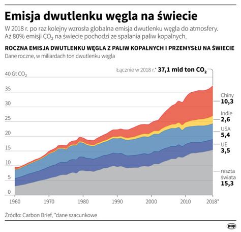 Emisja Dwutlenku W Gla Na Wiecie Pap Maciej Zieli Ski Adam Ziemienowicz