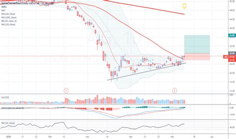 Aig Stock Price And Chart — Nyseaig — Tradingview