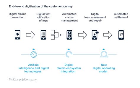 Digital Claims In Insurance Explained Benefits Examples