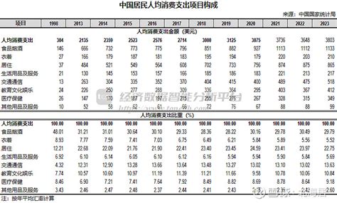 【消费】2023年美国居民消费支出及中美居民人均消费支出比较 美国劳工部劳工统计局9月25日公布了2023年美国消费者支出调查数据。数据显示