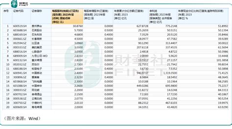 【财华盘点】现金分红哪家强？工行再分千亿，茅台每股派现31元