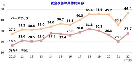 2022年度の賃金動向、企業の54 6％で賃金改善を見込む 総人件費の「増加」を見込む企業は67 1％と前年から大幅増 株式会社帝国データ