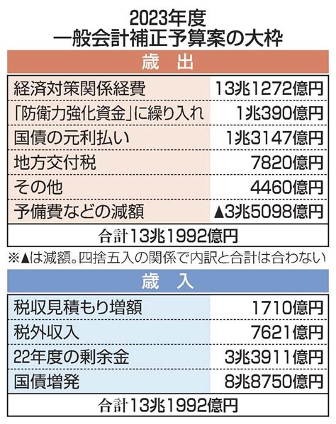 債8．8兆円増発へ 補正予算案 7割借金頼みに 山陰中央新報デジタル