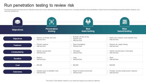 Run Penetration Testing To Review Risk Implementing Strategies To