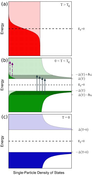 Color Online Single Particle Density States Around The Fermi Energy E