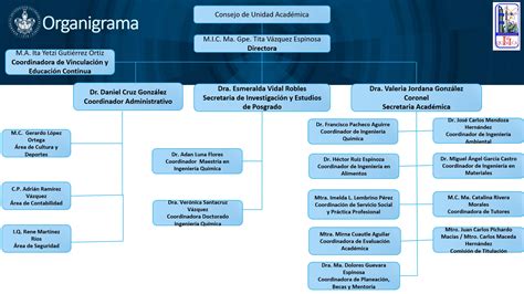 Organigrama Benem Rita Universidad Aut Noma De Puebla