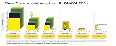 Emissions Regulations John Deere Asia