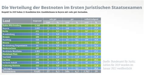 Wie Oft Gab Es Bestnoten Im Ersten Staatsexamen