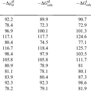 Calculated And Experimental Solvation Free Energies Kcal Mol Of