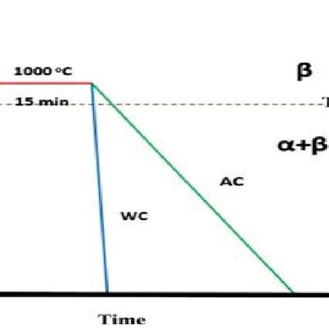 Heat Treatment Diagram. | Download Scientific Diagram