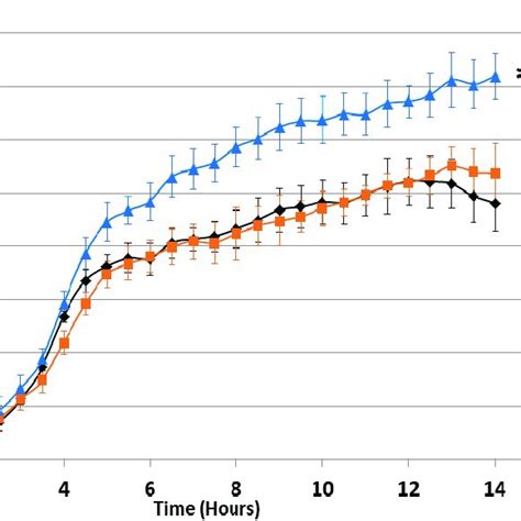 Growth Curves Of E Faecalis Strains In Gm Medium E Faecalis Wt