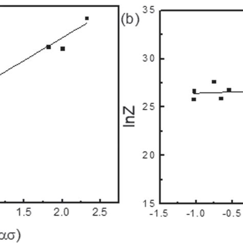 Linear Relationship Of Mathrm{ln} Z Mathrm{ln} Left Sinh Download Scientific Diagram