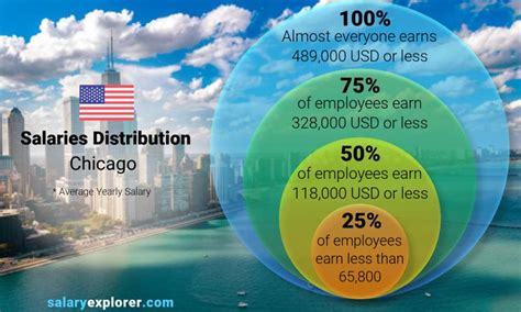 Average Salary In Chicago 2024 The Complete Guide