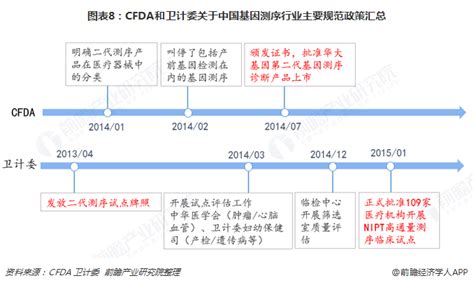 预见2019：《2019年中国基因测序产业全景图谱》（附市场规模、投资现状、竞争格局、发展趋势）行业研究报告 前瞻网