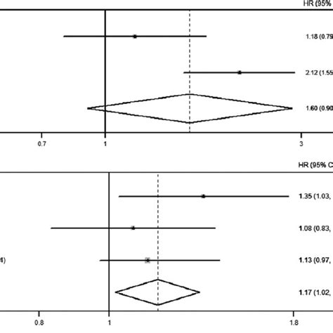 A Forest Plot Demonstrating The Association Of Plasma Copeptin Level