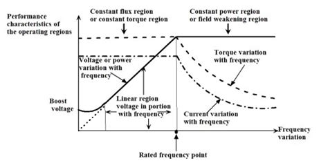 Traction Motor Characteristics Of Electric Vehicle Webmotor Org