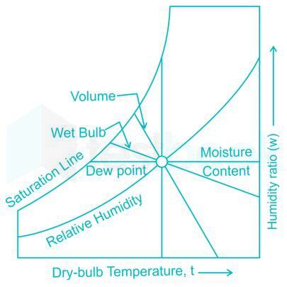 Solved The Dry Bulb Wet Bulb And Dew Point Temperatures Will All B