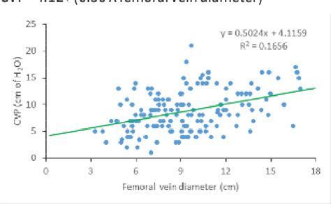 Figure 1 From Is Femoral Vein Diameter A Reliable Marker Of Central